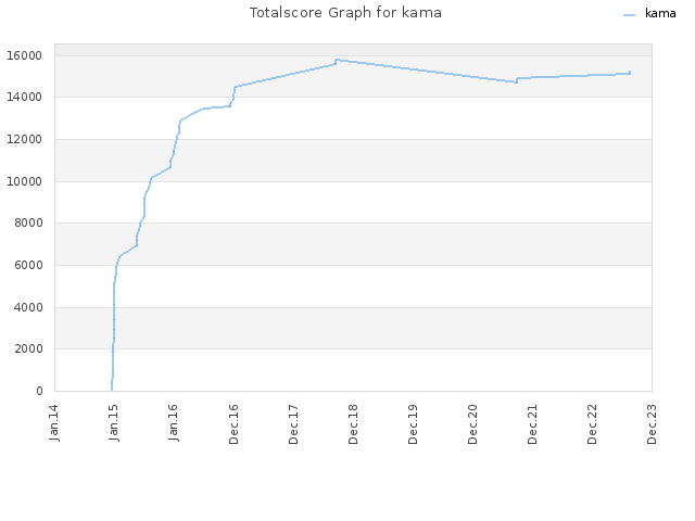 Totalscore Graph for kama