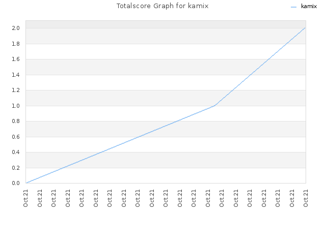 Totalscore Graph for kamix