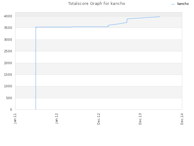 Totalscore Graph for kancho