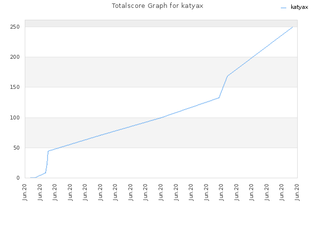 Totalscore Graph for katyax