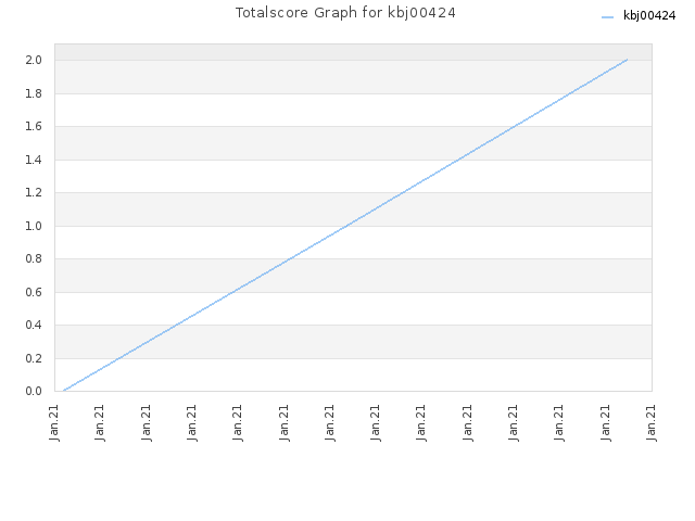 Totalscore Graph for kbj00424