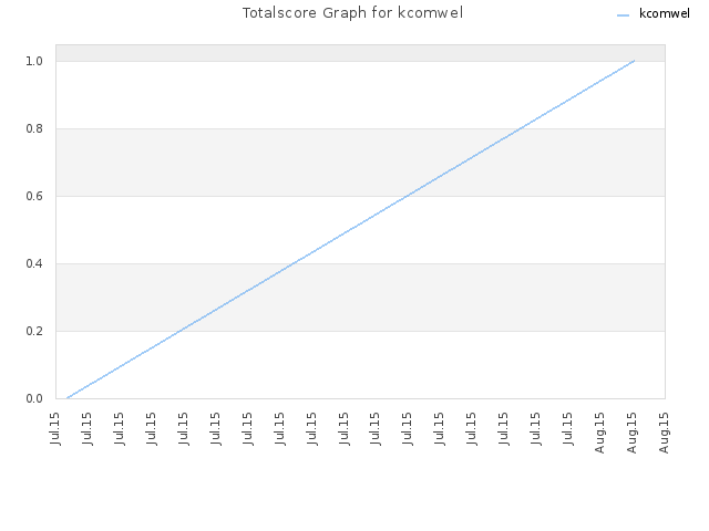 Totalscore Graph for kcomwel