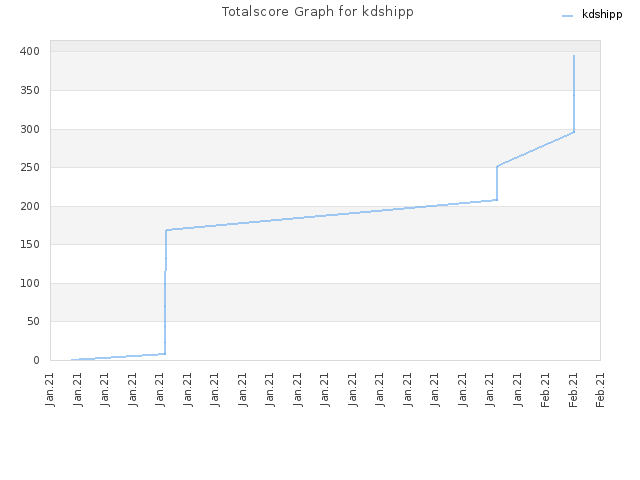 Totalscore Graph for kdshipp