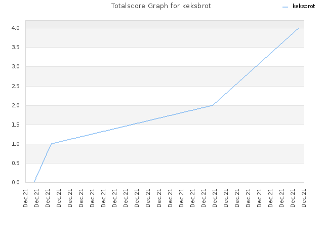 Totalscore Graph for keksbrot