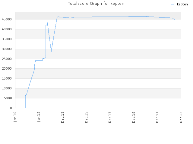 Totalscore Graph for kepten