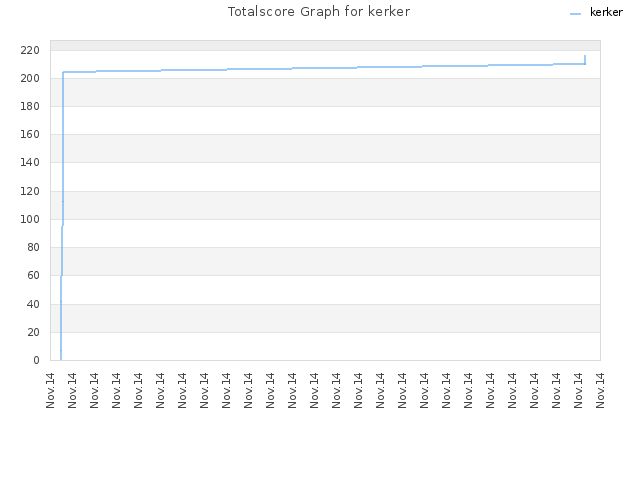 Totalscore Graph for kerker