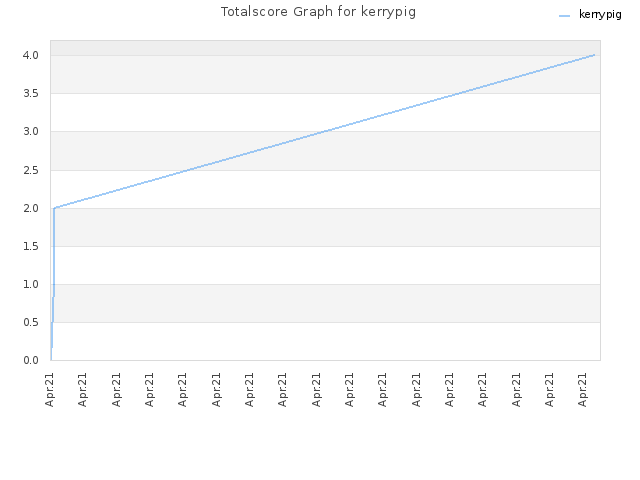 Totalscore Graph for kerrypig
