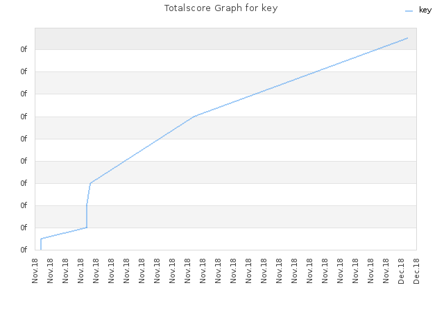 Totalscore Graph for key