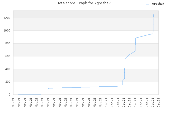 Totalscore Graph for kgresha7
