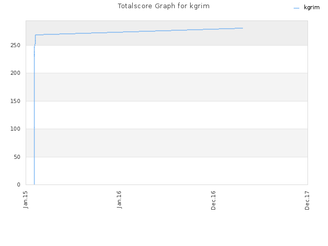 Totalscore Graph for kgrim