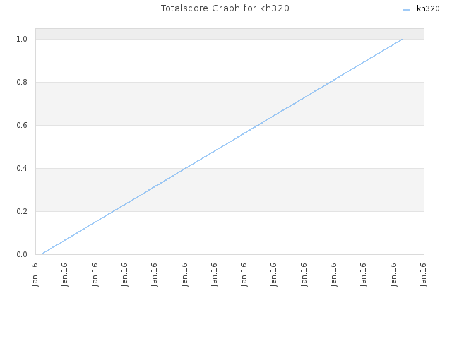 Totalscore Graph for kh320