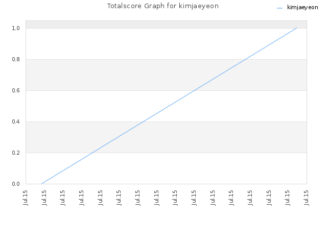 Totalscore Graph for kimjaeyeon