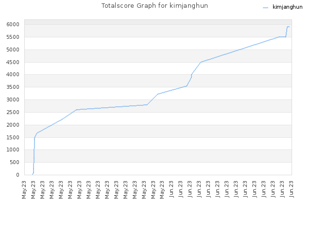Totalscore Graph for kimjanghun
