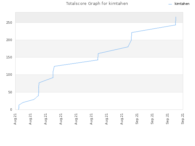 Totalscore Graph for kimtahen