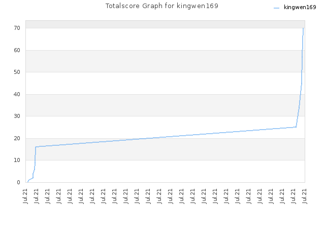 Totalscore Graph for kingwen169