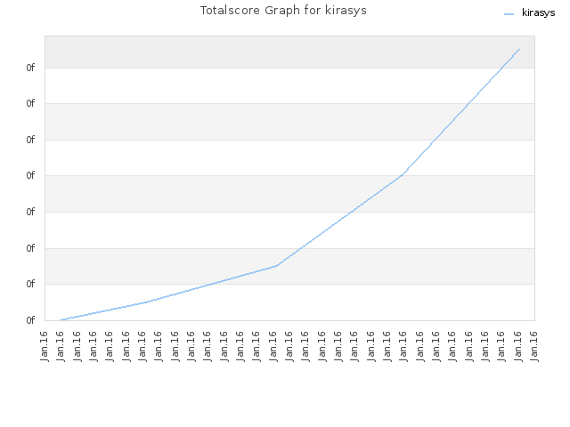 Totalscore Graph for kirasys