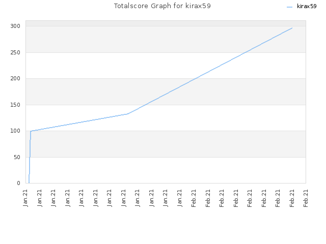 Totalscore Graph for kirax59