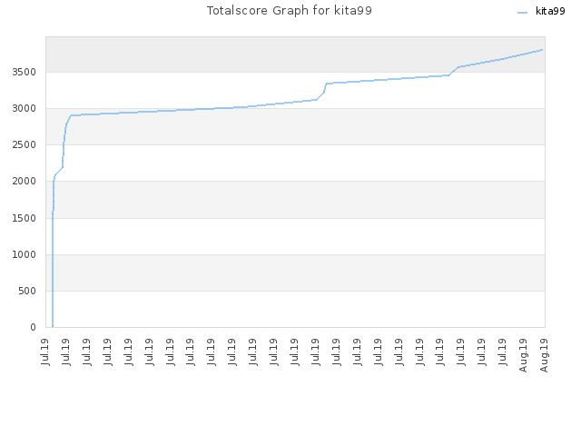 Totalscore Graph for kita99