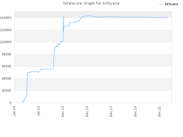 Totalscore Graph for kithyane