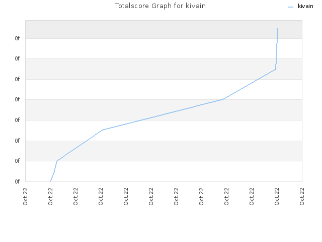 Totalscore Graph for kivain