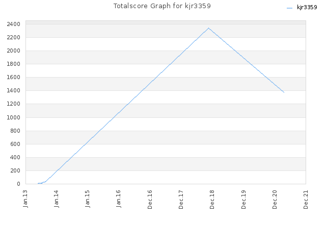 Totalscore Graph for kjr3359