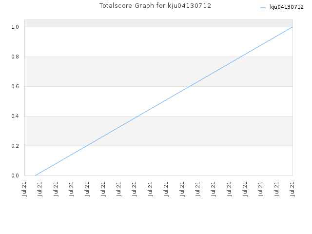Totalscore Graph for kju04130712