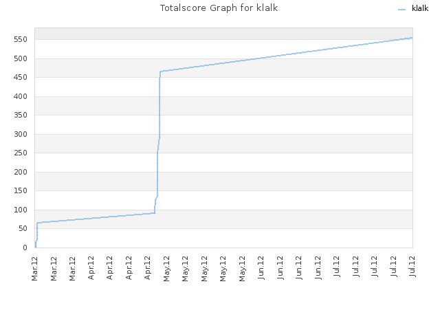Totalscore Graph for klalk