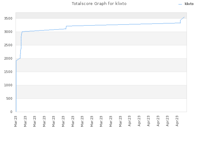 Totalscore Graph for klixto