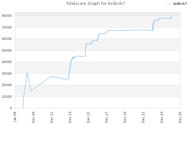 Totalscore Graph for kolibrik7