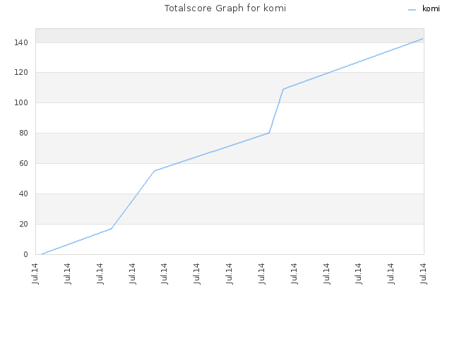 Totalscore Graph for komi