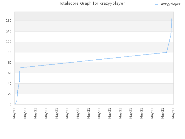 Totalscore Graph for krazyyplayer
