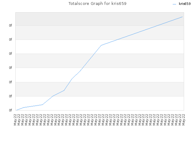 Totalscore Graph for kris659