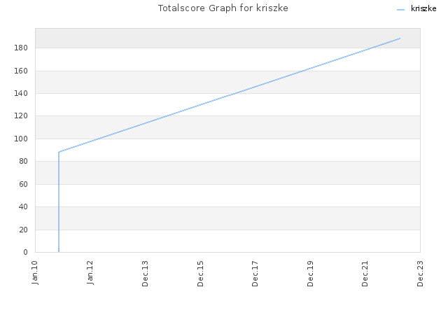 Totalscore Graph for kriszke