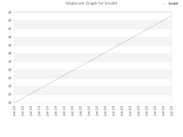 Totalscore Graph for kruikit