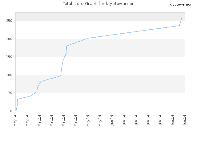 Totalscore Graph for kryptowarrior