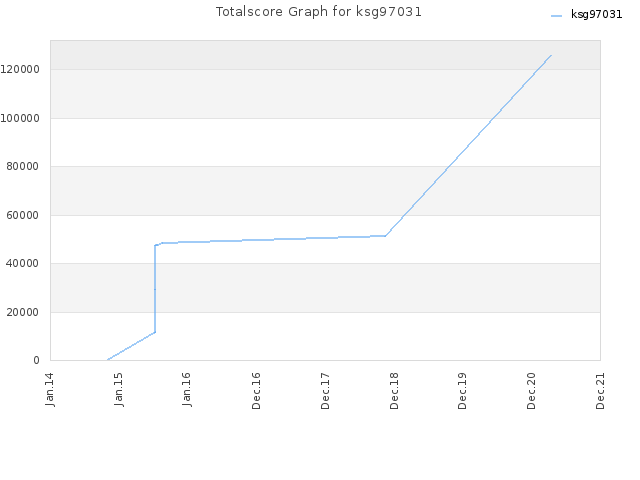 Totalscore Graph for ksg97031
