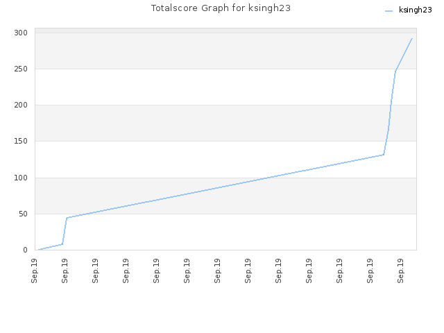 Totalscore Graph for ksingh23