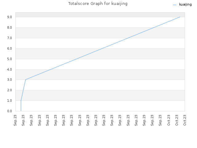Totalscore Graph for kuaijing