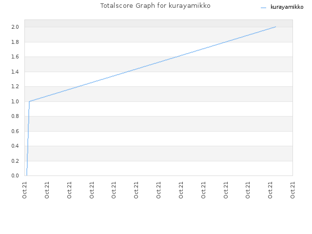 Totalscore Graph for kurayamikko