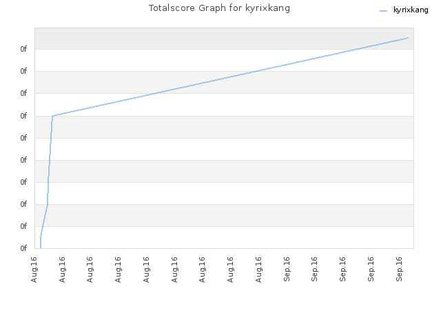 Totalscore Graph for kyrixkang
