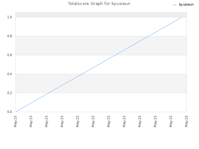 Totalscore Graph for kyusieun