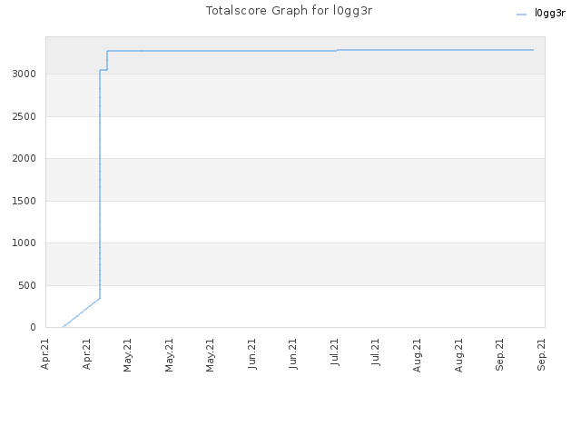 Totalscore Graph for l0gg3r