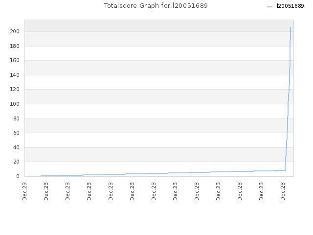 Totalscore Graph for l20051689