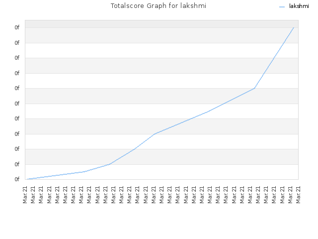 Totalscore Graph for lakshmi