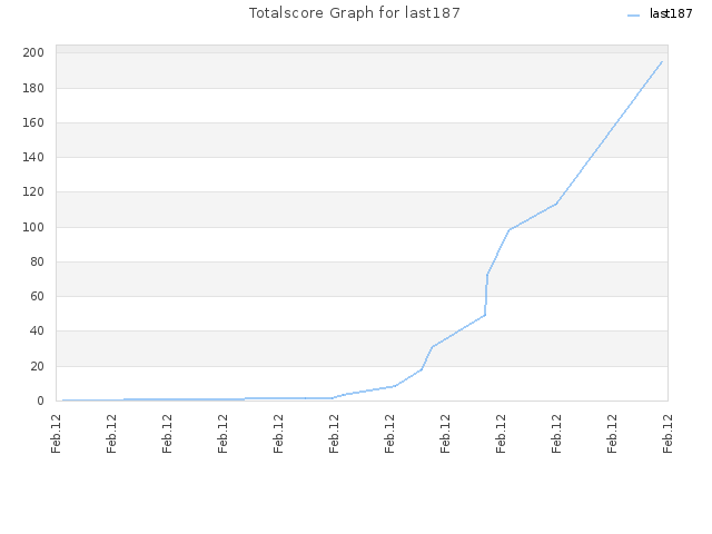 Totalscore Graph for last187
