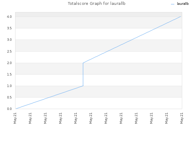 Totalscore Graph for laurallb