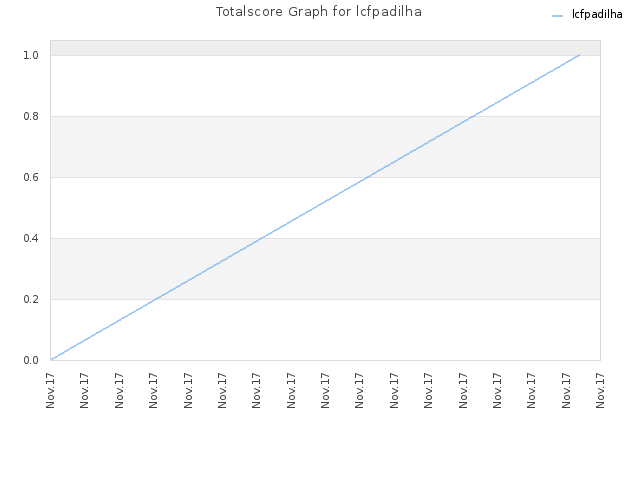 Totalscore Graph for lcfpadilha