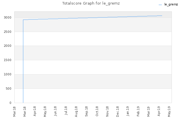 Totalscore Graph for le_gremz
