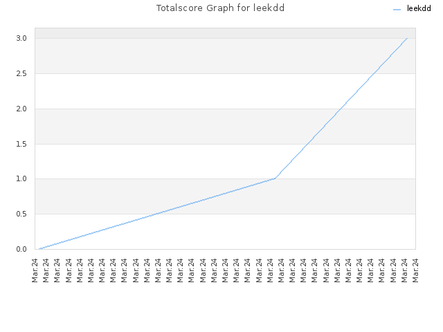 Totalscore Graph for leekdd