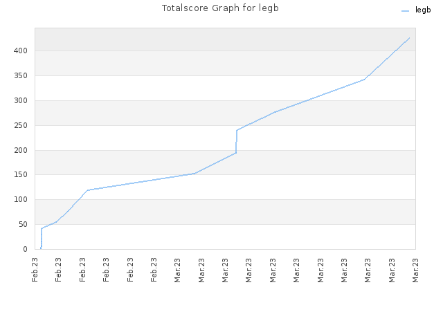 Totalscore Graph for legb